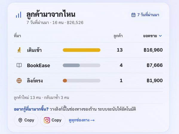 หน้าจอรายงานลูกค้ามาจากไหน แสดงจำนวนลูกค้าและยอดขายแยกตามช่องทางใน Ease POS