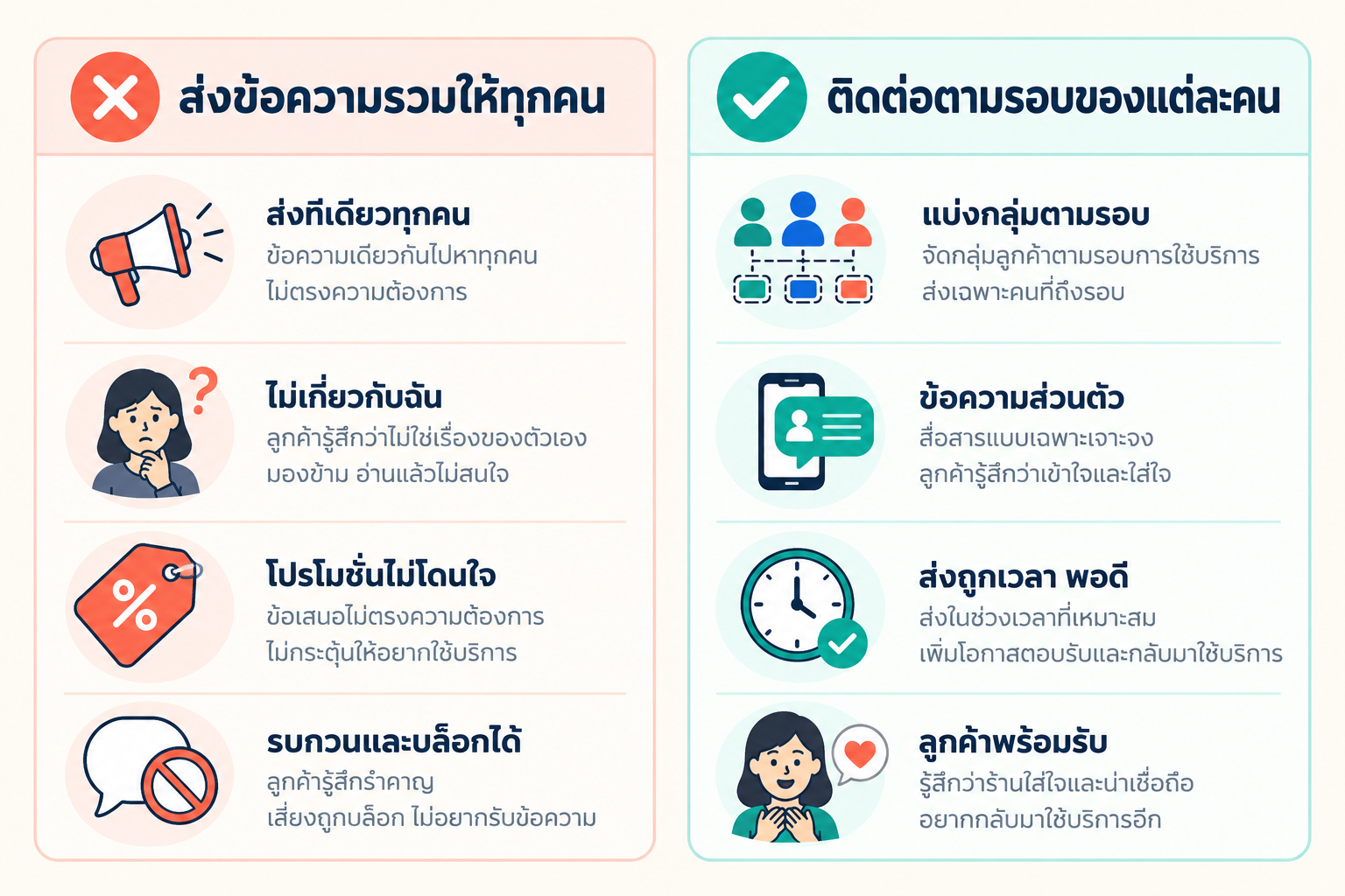 เทียบวิธีติดต่อลูกค้า ฝั่งซ้ายส่งข้อความรวมให้ทุกคน ฝั่งขวาติดต่อตามรอบของแต่ละคน