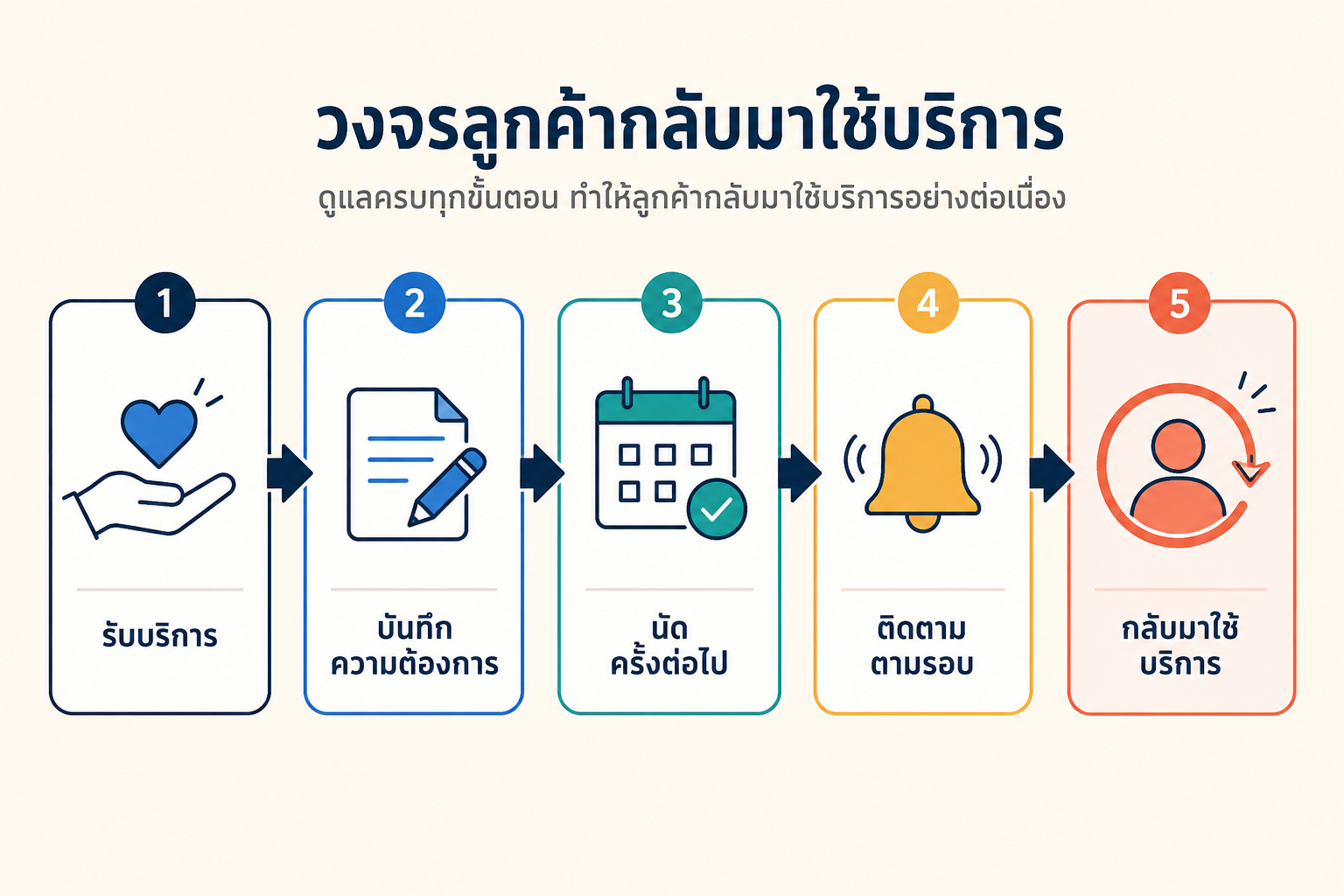 วงจรลูกค้ากลับมา 5 ขั้น: รับบริการ บันทึกความต้องการ นัดครั้งต่อไป ติดตามตามรอบ และกลับมาใช้บริการ