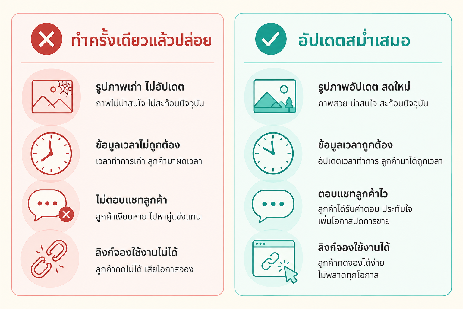 เทียบการดูแลโปรไฟล์ร้าน ฝั่งซ้ายทำครั้งเดียวแล้วปล่อยทิ้ง ฝั่งขวาอัปเดตสม่ำเสมอ