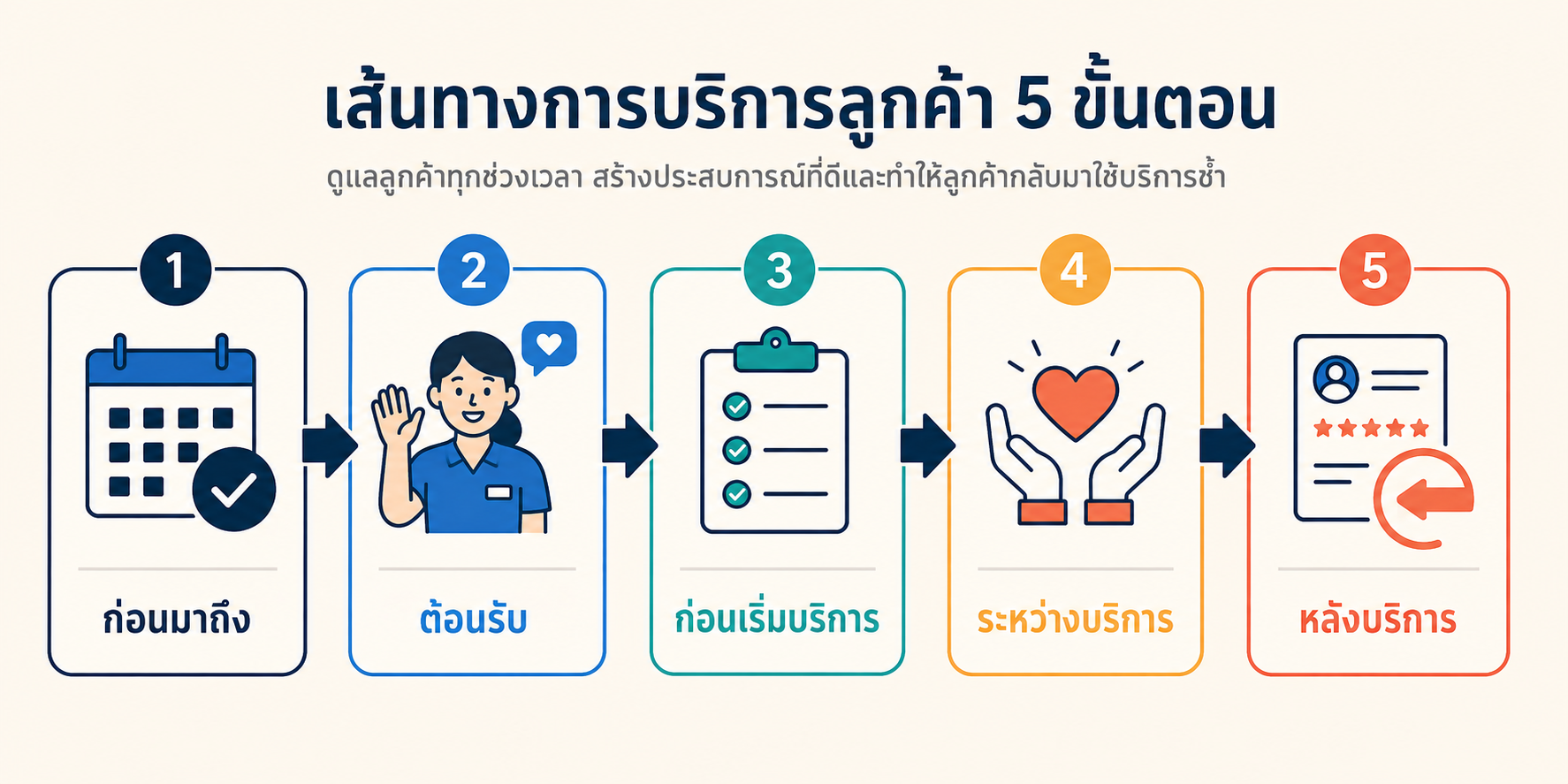 ห้าช่วงที่ลูกค้าสัมผัสร้าน: ก่อนมาถึง ต้อนรับ ก่อนเริ่มบริการ ระหว่างบริการ และหลังบริการ