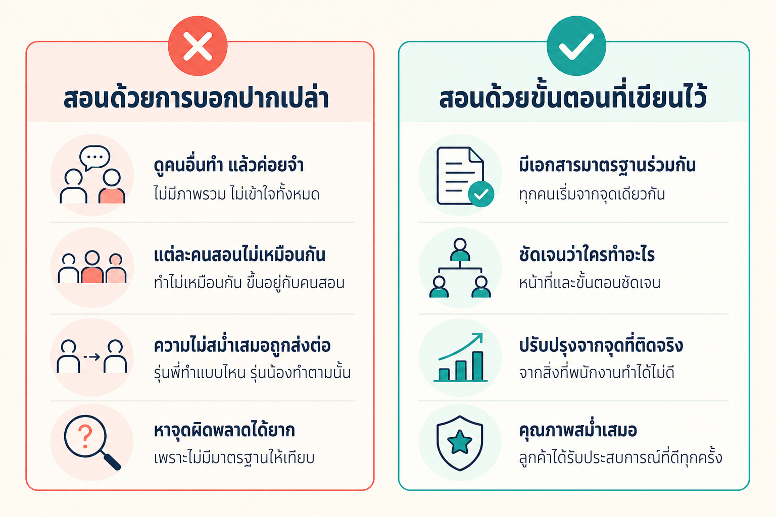 เทียบวิธีสอนงาน ฝั่งซ้ายบอกปากเปล่า ฝั่งขวาใช้ขั้นตอนที่เขียนไว้