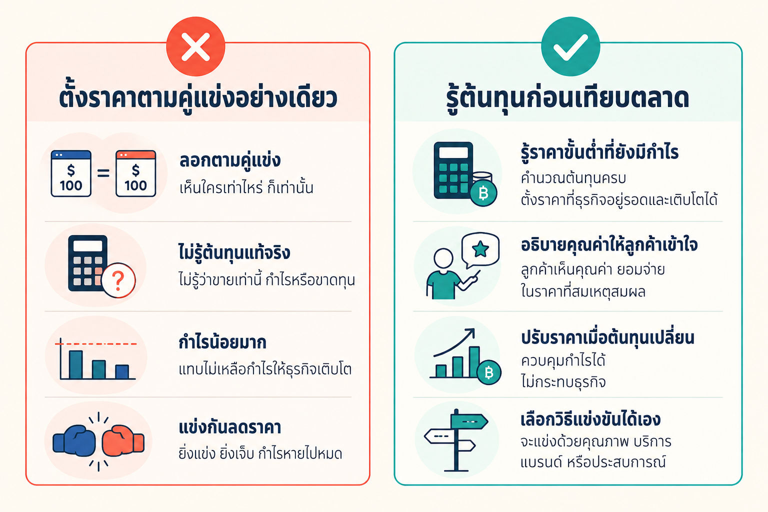 เทียบวิธีตั้งราคา ฝั่งซ้ายตามคู่แข่งอย่างเดียว ฝั่งขวารู้ต้นทุนก่อนเทียบตลาด