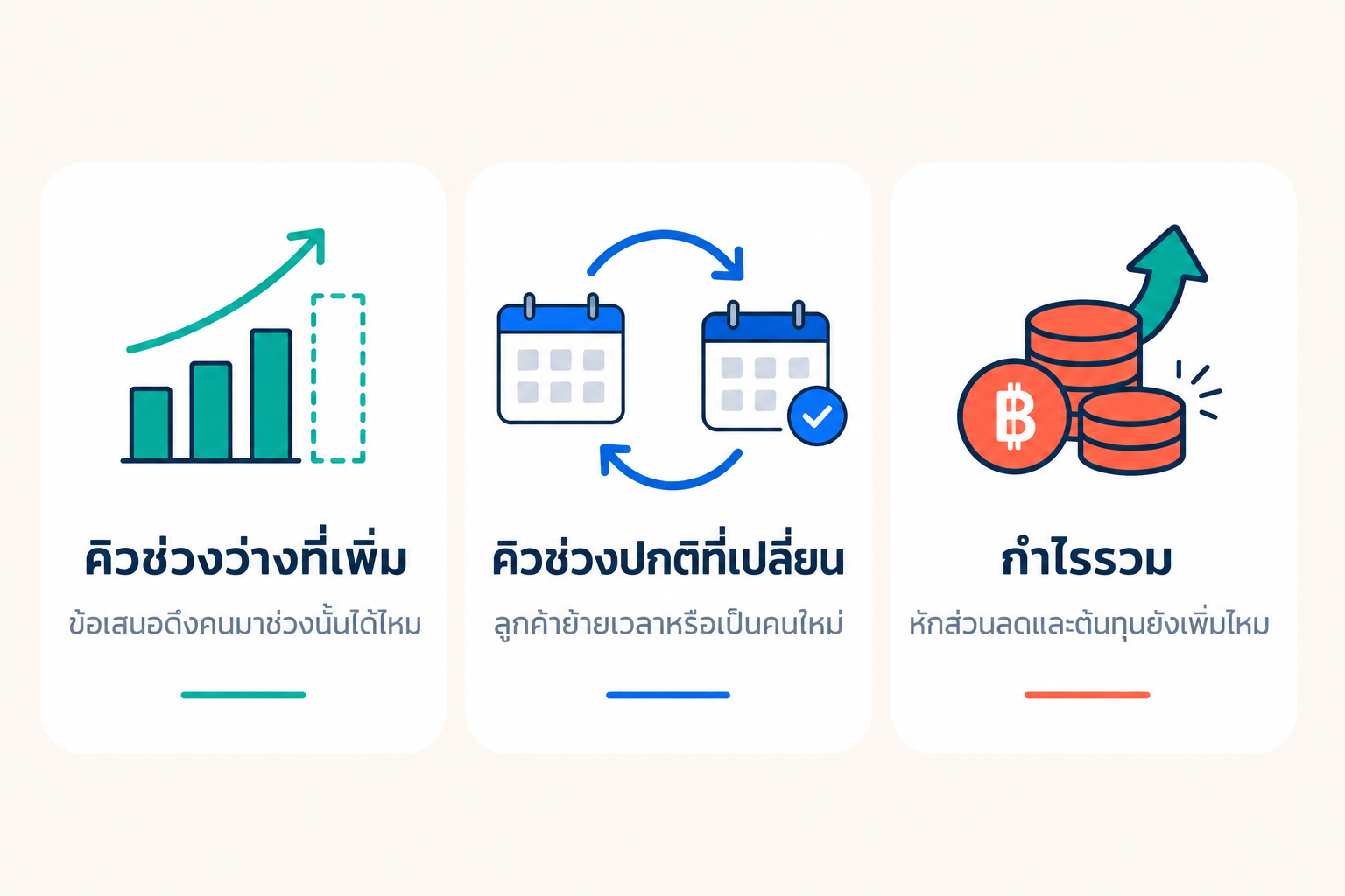 สามตัวเลขที่ควรเทียบหลังทดลอง: คิวช่วงว่างที่เพิ่ม คิวช่วงปกติที่เปลี่ยน และกำไรรวม