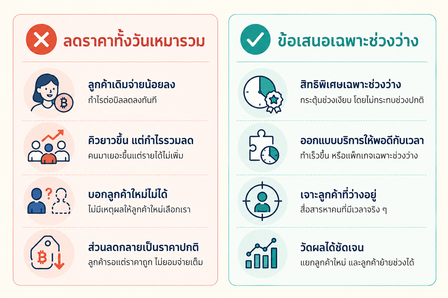 เทียบวิธีแก้ช่วงเงียบ ฝั่งซ้ายลดราคาทั้งวันเหมารวม ฝั่งขวาข้อเสนอเฉพาะช่วงว่าง