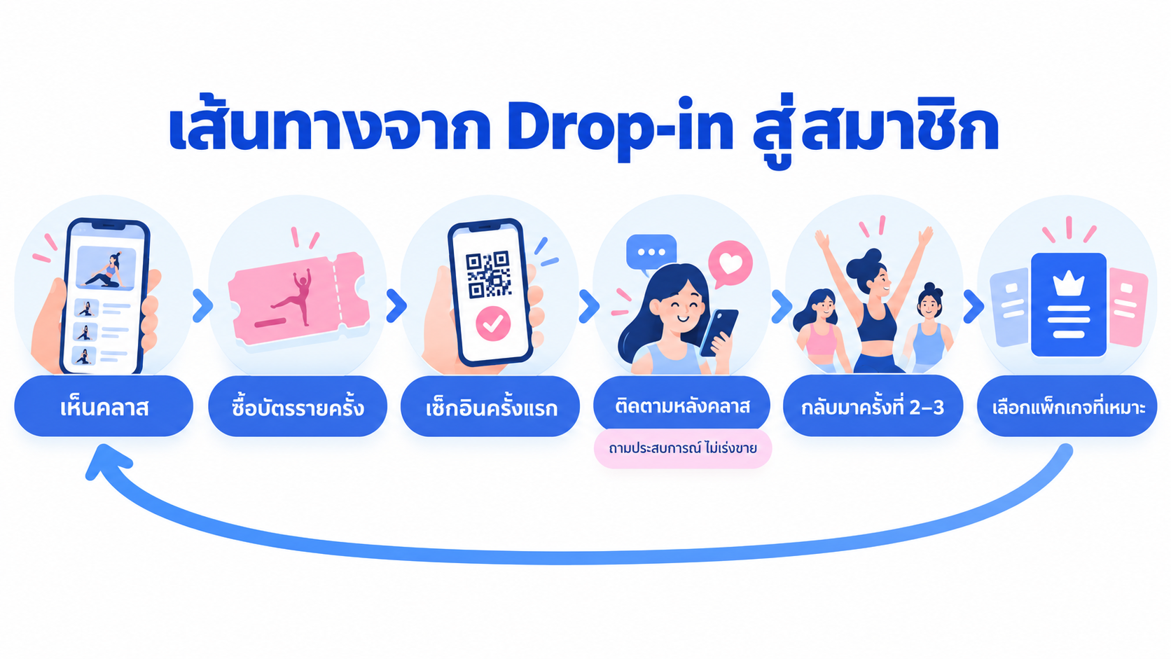แผนภาพเปลี่ยนผู้ซื้อคลาสแอโรบิกรายครั้งจากจอง เช็กอิน เรียน ติดตาม และสมัครสมาชิก