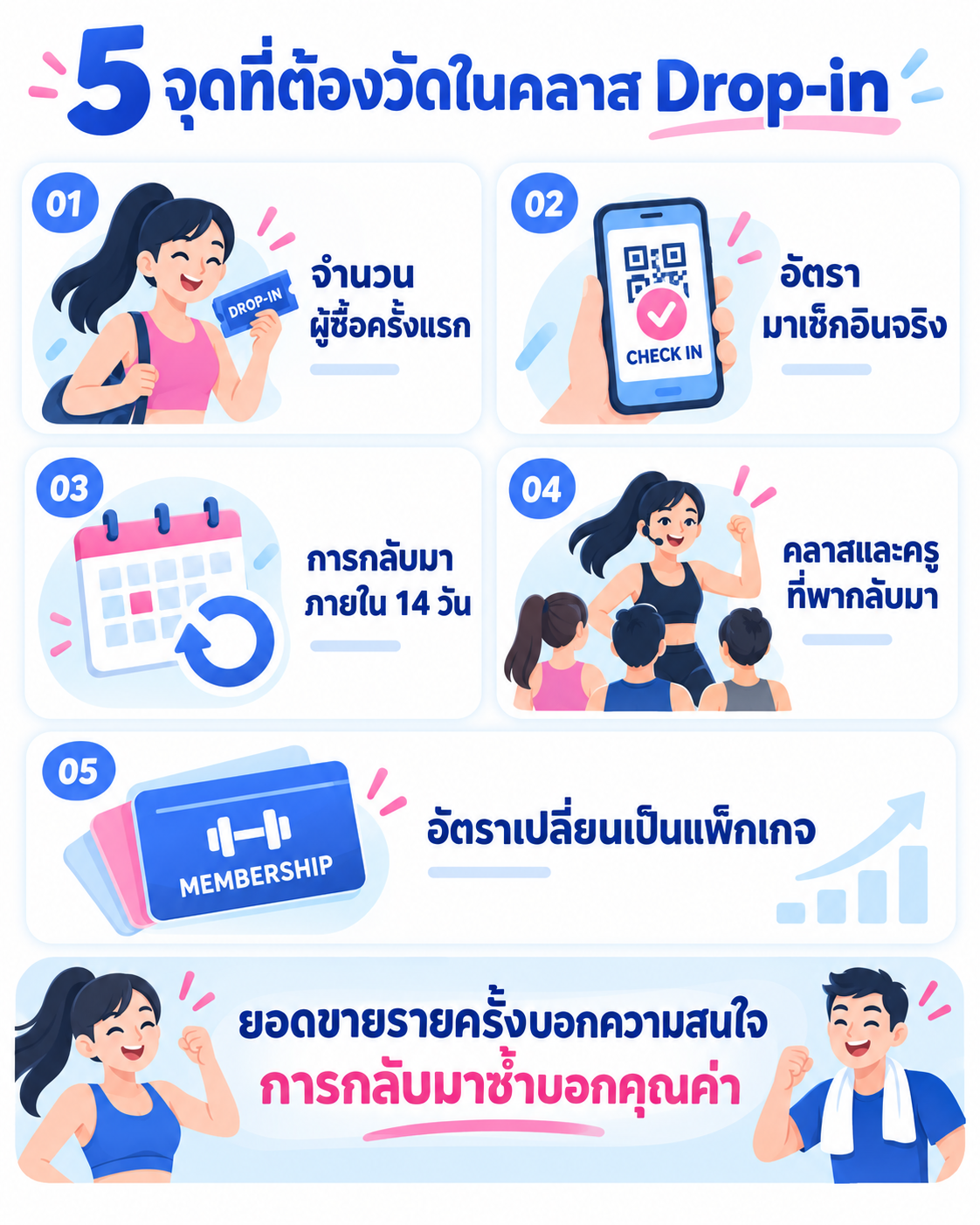 เช็กลิสต์คลาสแอโรบิกดรอปอิน ตั้งแต่ข้อมูลก่อนซื้อจนถึงข้อเสนอสมาชิกหลังกลับมาครั้งที่สอง