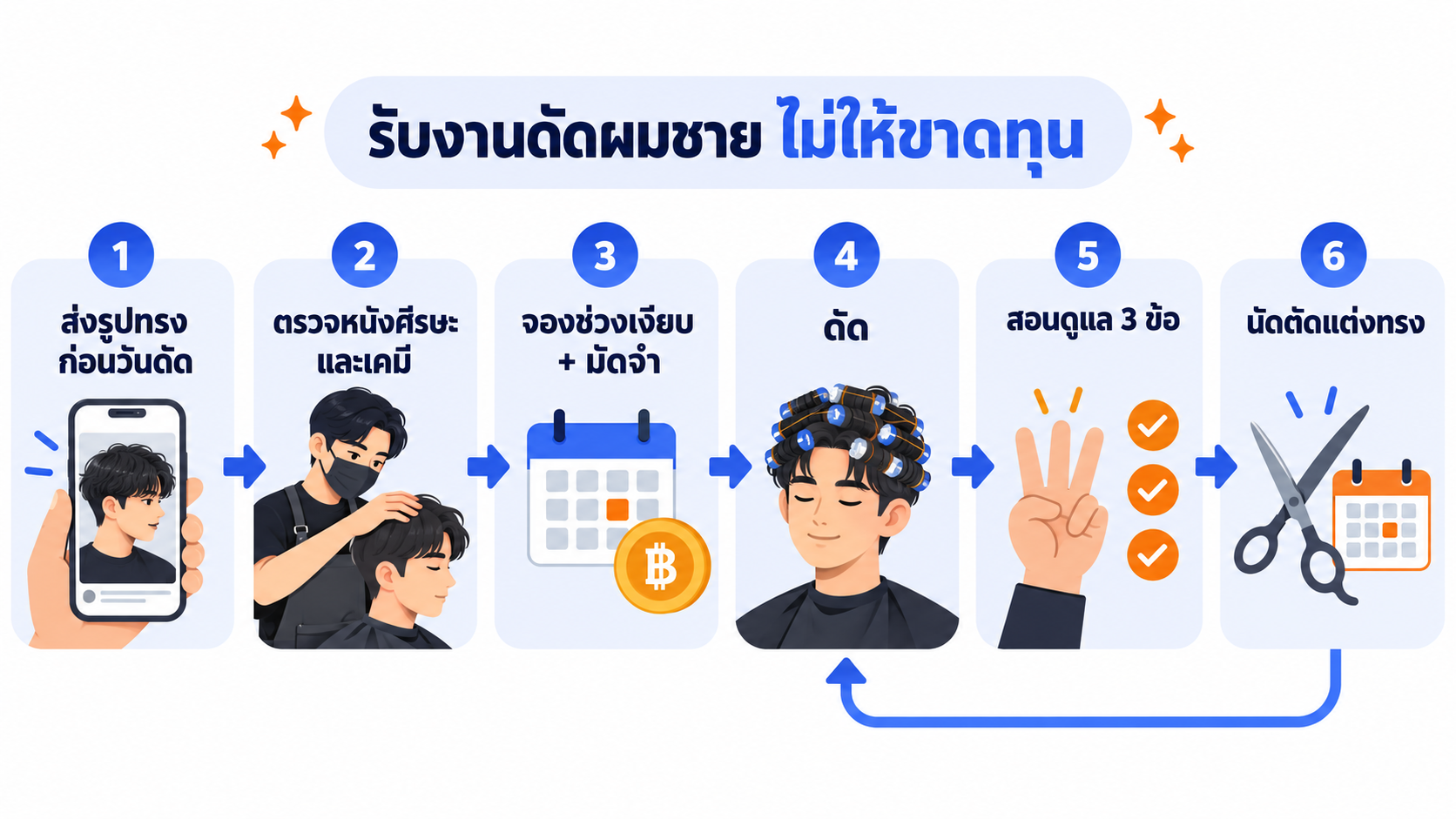 แผนภาพขั้นตอนรับงานดัดผมชาย ตั้งแต่ปรึกษาทรง ตรวจหนังศีรษะและประวัติเคมี จองคิวยาวพร้อมมัดจำ ดัด แนะนำการดูแล จนถึงนัดตัดแต่งทรง