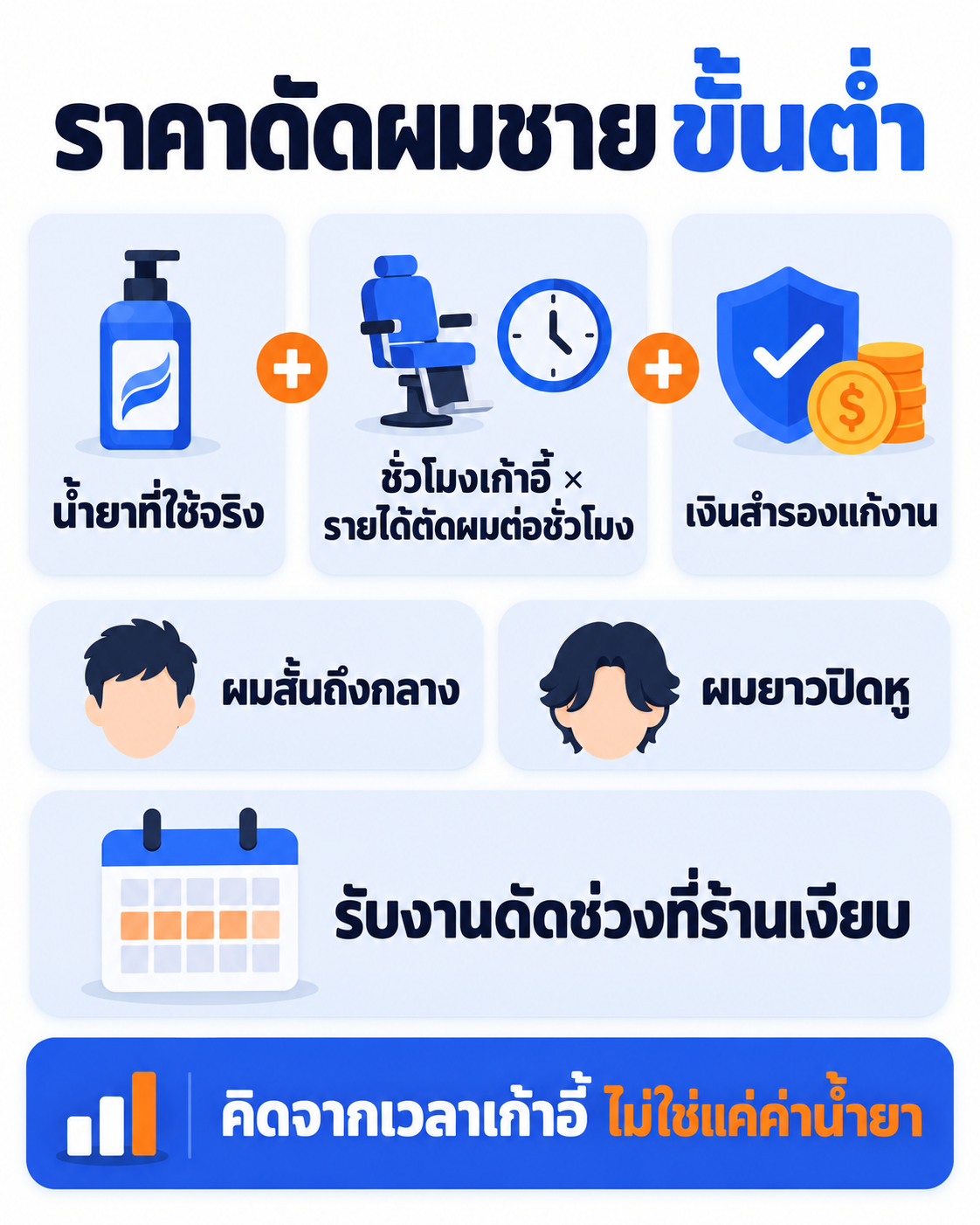 เช็กลิสต์เปิดรับงานดัดผมชายในบาร์เบอร์ ตั้งแต่ปรึกษาทรง ราคาจากเวลาเก้าอี้ ช่วงรับงาน มัดจำ ความปลอดภัยน้ำยา จนถึงนัดตัดแต่งทรง