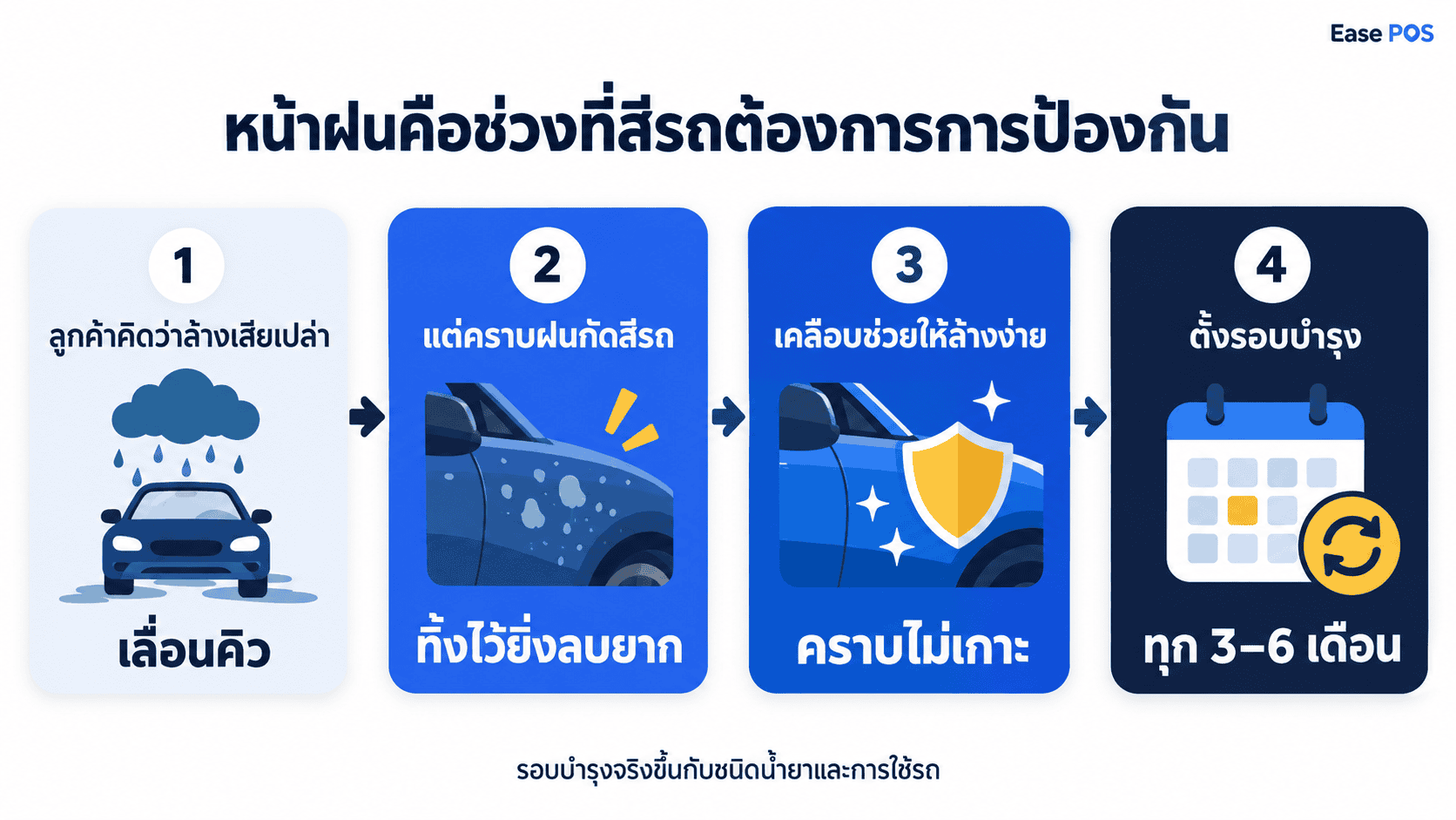 หน้าฝนคือช่วงที่สีรถต้องการการป้องกัน