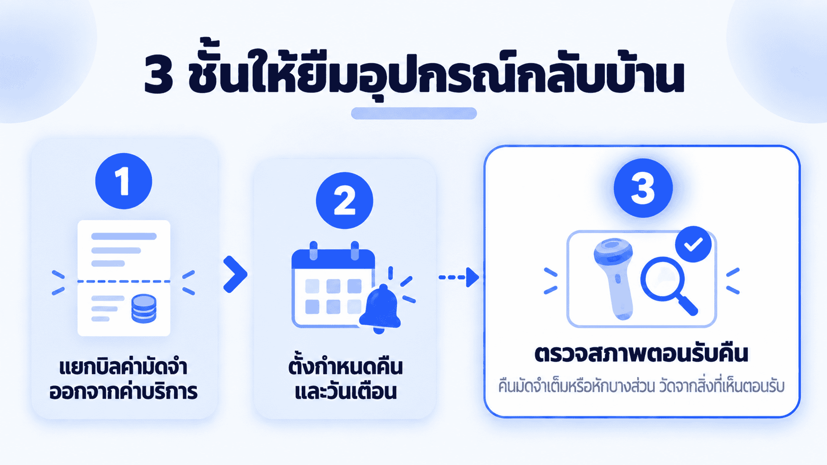 แผนภาพ 3 ขั้นให้ลูกค้ายืมอุปกรณ์กลับบ้าน