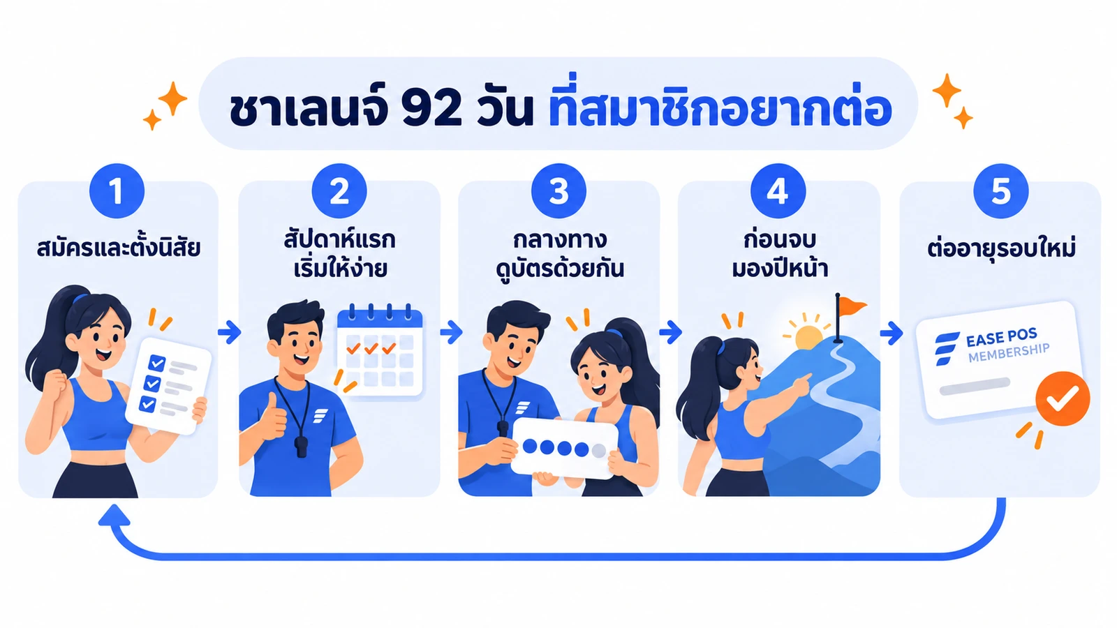 แผนภาพเส้นทางสมาชิกในชาเลนจ์ Winter Arc 92 วัน ตั้งแต่สมัครและตั้งนิสัย เช็กพอยต์สัปดาห์แรก เช็กพอยต์กลางทาง เช็กพอยต์ก่อนจบ จนถึงต่ออายุรอบใหม่