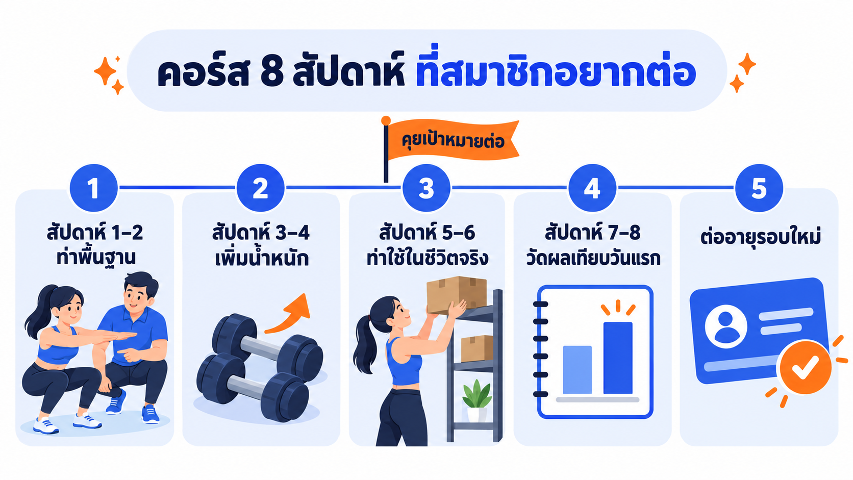 แผนภาพคอร์สคลาสเวทผู้หญิง 8 สัปดาห์ แบ่งเป็นสี่ช่วง ตั้งแต่ฝึกท่าพื้นฐาน เพิ่มน้ำหนักทีละน้อย ฝึกท่าต่อเนื่อง วัดผลและตั้งเป้าใหม่ จนถึงเสนอต่ออายุรอบถัดไป