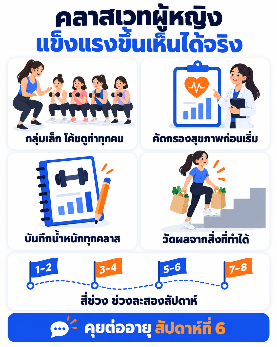 เช็กลิสต์ฟิตเนสเปิดคลาสเวทผู้หญิง 8 สัปดาห์ ตั้งแต่กลุ่มเล็กและโค้ชดูท่า แบบคัดกรองสุขภาพ สี่ช่วงของคอร์ส บันทึกน้ำหนักทุกคลาส วัดผลจากสิ่งที่ทำได้ จนถึงคุยต่ออายุสัปดาห์ที่หก