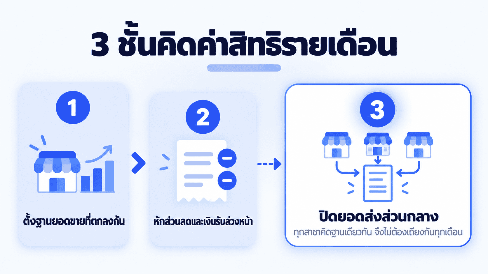 แผนภาพ 3 ขั้นคิดค่าสิทธิแฟรนไชส์รายเดือน