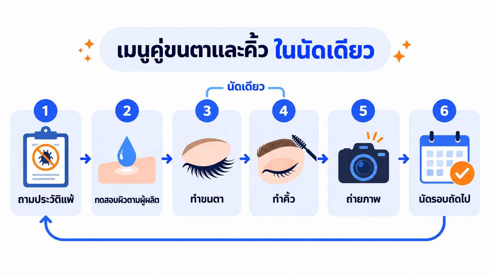 แผนภาพขั้นตอนเมนูคู่ลิฟติ้งขนตาและเคลือบคิ้ว ตั้งแต่ถามประวัติแพ้ ทดสอบผิว ทำขนตา ทำคิ้ว ถ่ายภาพ จนถึงนัดรอบถัดไป