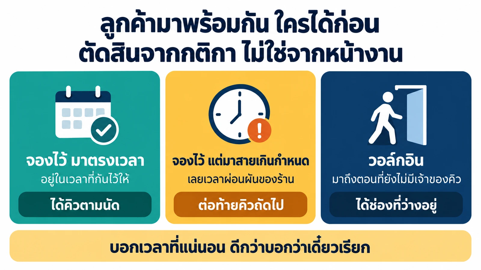 กติกาลำดับคิวสามแบบ ลูกค้าที่จองและมาตรงเวลา ลูกค้าที่มาสายเกินกำหนด และวอล์กอิน