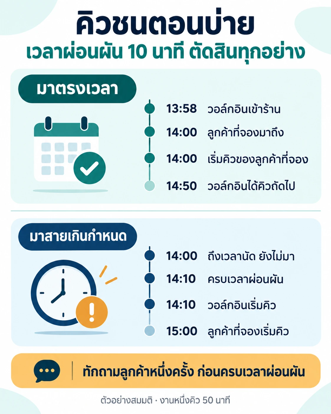 เส้นเวลาสองแบบ เทียบกรณีลูกค้าที่จองมาตรงเวลากับมาสายเกินเวลาผ่อนผัน