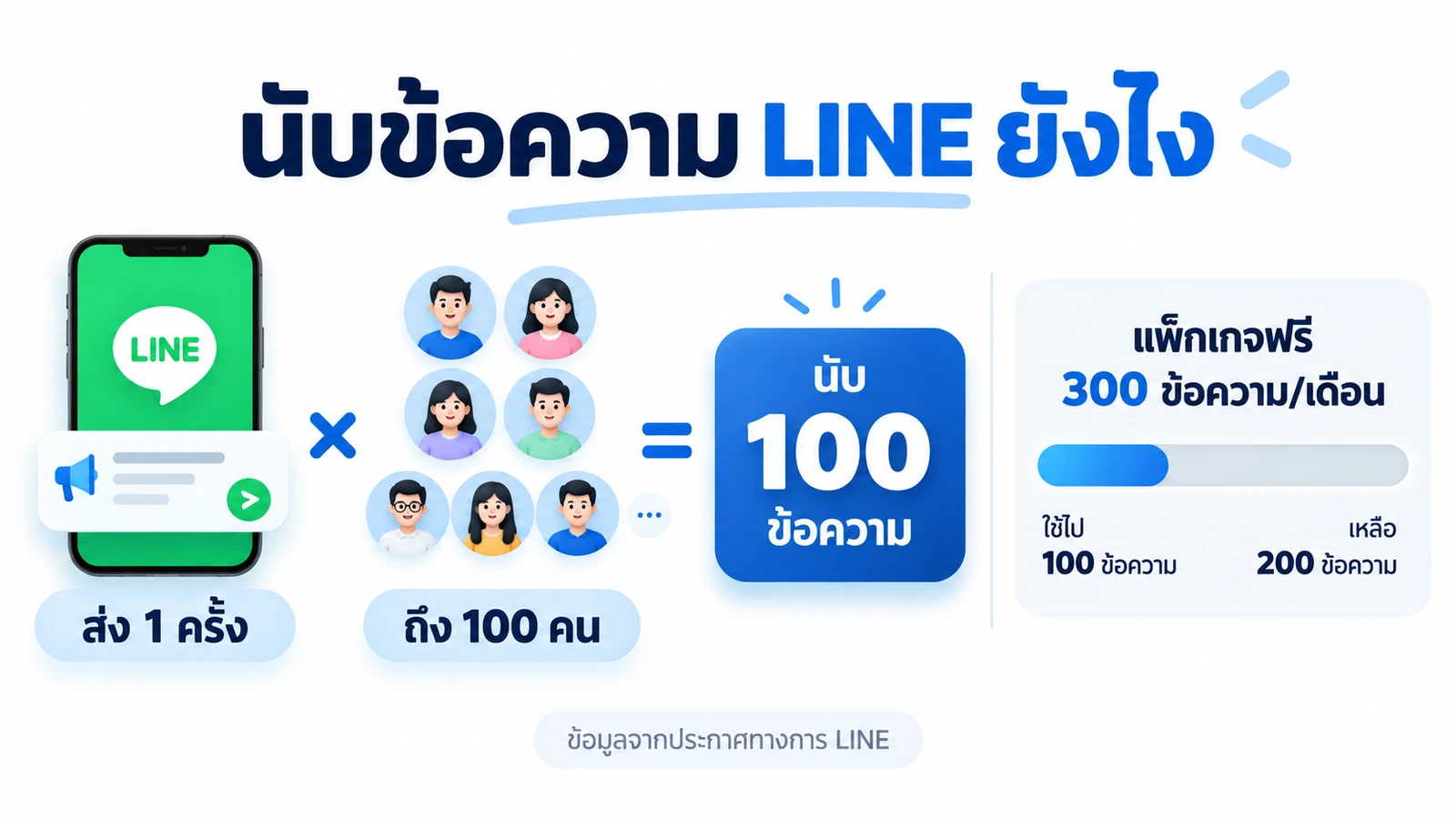 วิธีคำนวณจำนวนข้อความ LINE ที่ร้านใช้จริงต่อเดือน