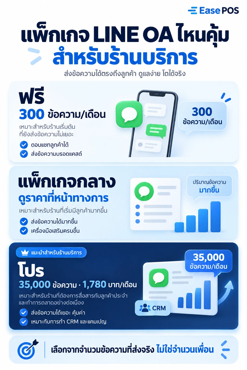 เทียบแพ็กเกจ LINE OA และจุดที่ควรขยับจากฟรีไปโปร
