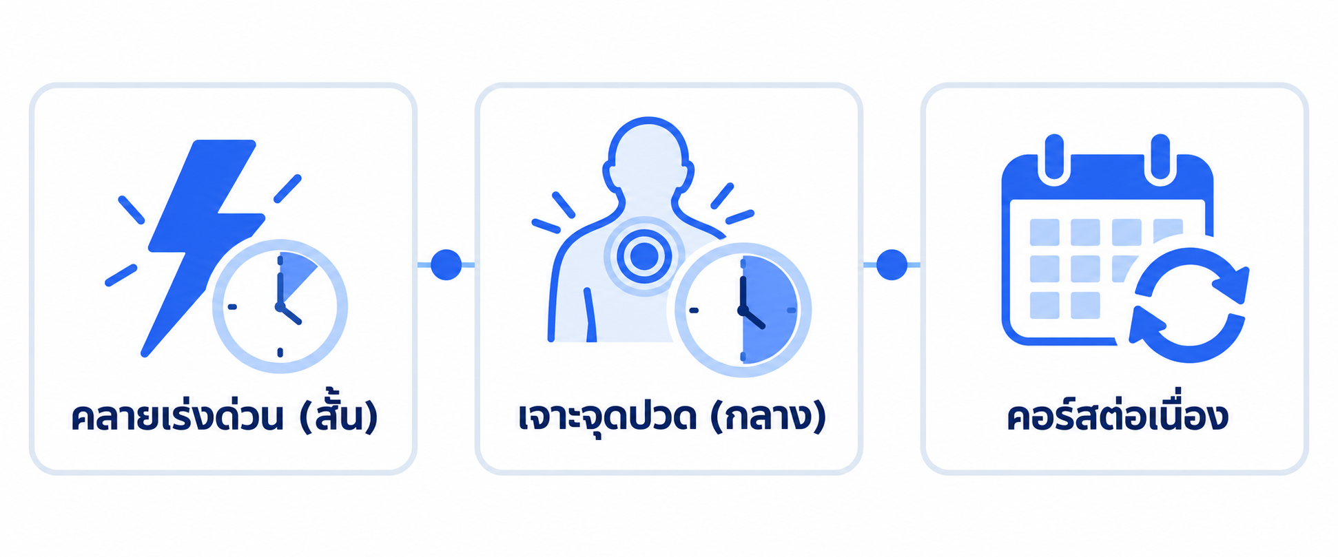 แผนภาพเมนูนวดออฟฟิศซินโดรมสามแบบ ตามเวลาที่ลูกค้ามี สั้น กลาง และเต็มคอร์ส