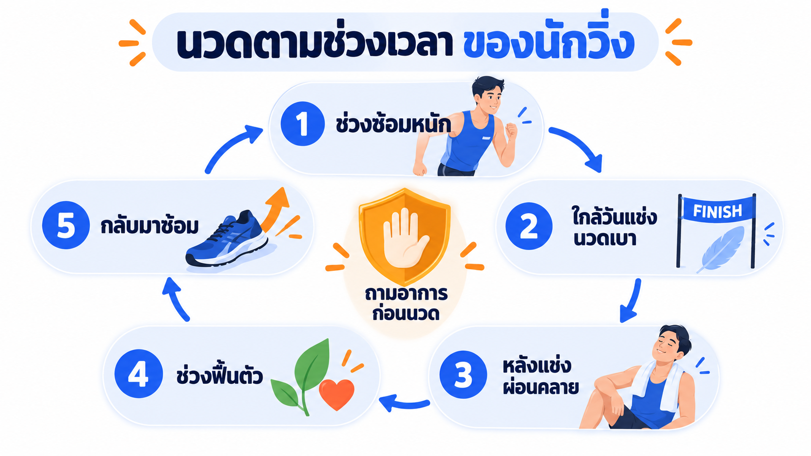 แผนภาพเมนูนวดตามช่วงเวลานักกีฬา ตั้งแต่ช่วงซ้อม ก่อนแข่ง หลังแข่งวันแรก ช่วงฟื้นตัว จนถึงกลับมาซ้อมรอบใหม่ พร้อมจุดคัดกรองอาการก่อนนวด