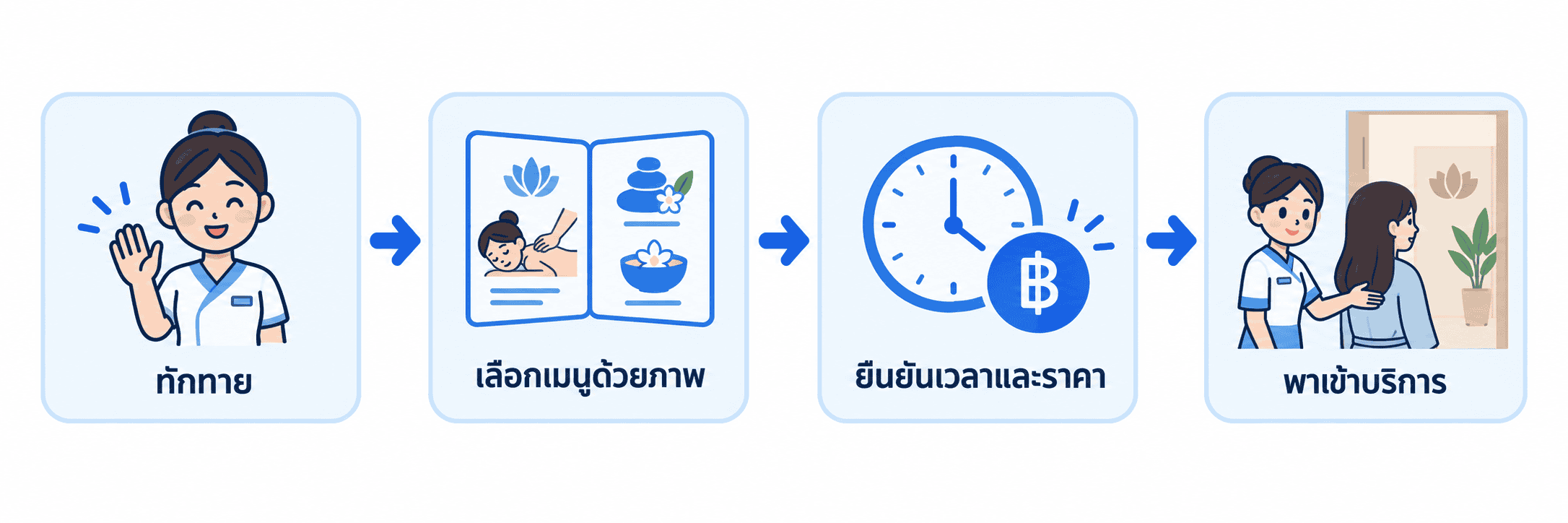 แผนภาพสี่ขั้นการต้อนรับลูกค้าต่างชาติ ทักทาย เลือกเมนูด้วยภาพ ยืนยันเวลาและราคา และพาเข้าบริการ