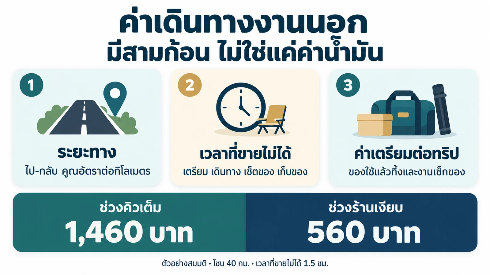 สามก้อนต้นทุนของงานนอกสถานที่ ระยะทาง เวลาที่ขายไม่ได้ และค่าเตรียม พร้อมตัวอย่างค่าเดินทางช่วงคิวเต็มและช่วงร้านเงียบ