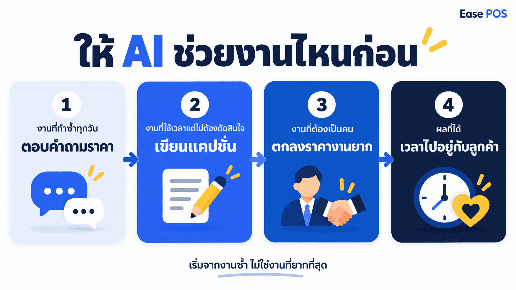 ให้ AI ช่วยงานไหนก่อน