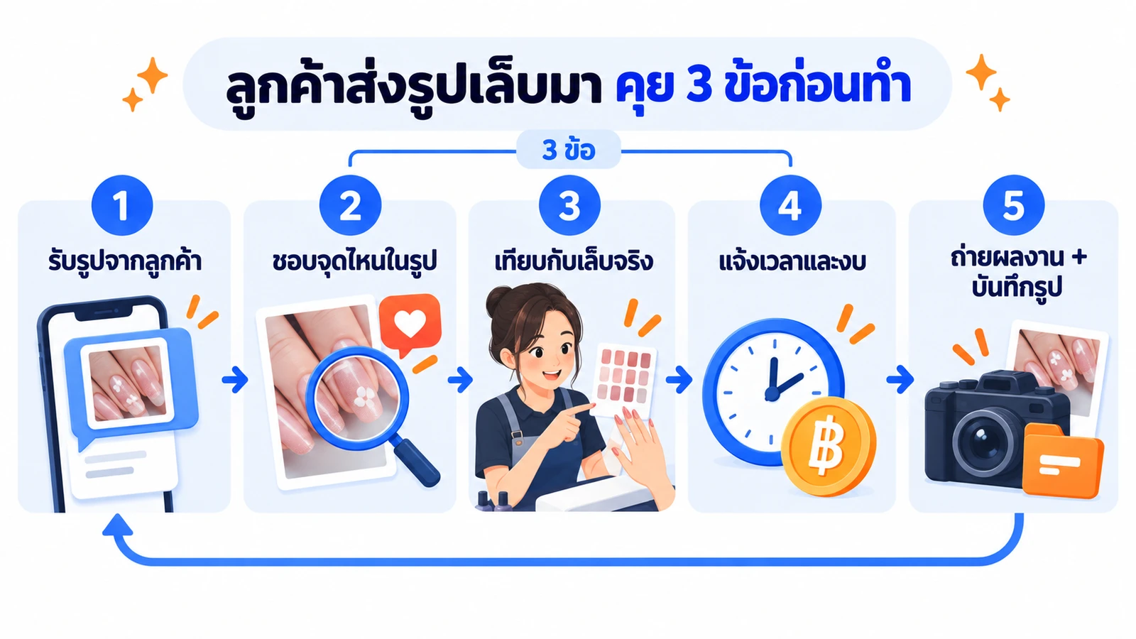 แผนภาพขั้นตอนรับงานเมื่อลูกค้าส่งรูปเล็บมา ตั้งแต่รับรูป ถามจุดที่ชอบ เทียบกับเล็บจริง แจ้งเวลาและงบ จนถึงถ่ายผลงานและบันทึกรูปอ้างอิง