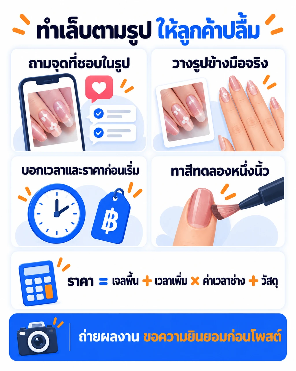 เช็กลิสต์ร้านทำเล็บเมื่อลูกค้าส่งรูปเล็บตัวอย่าง ตั้งแต่ถามจุดที่ชอบ ดูเล็บจริง แจ้งเวลาและงบ ราคาตามความละเอียดของลาย จนถึงขอความยินยอมก่อนโพสต์