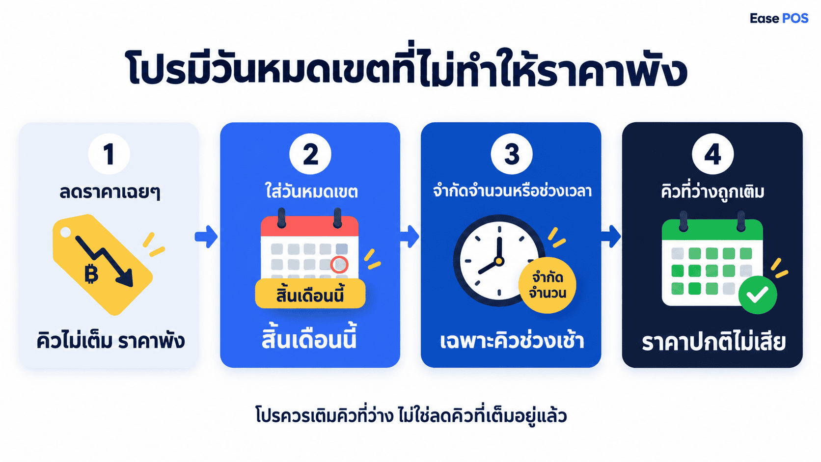 โปรมีวันหมดเขตที่ไม่ทำให้ราคาพัง