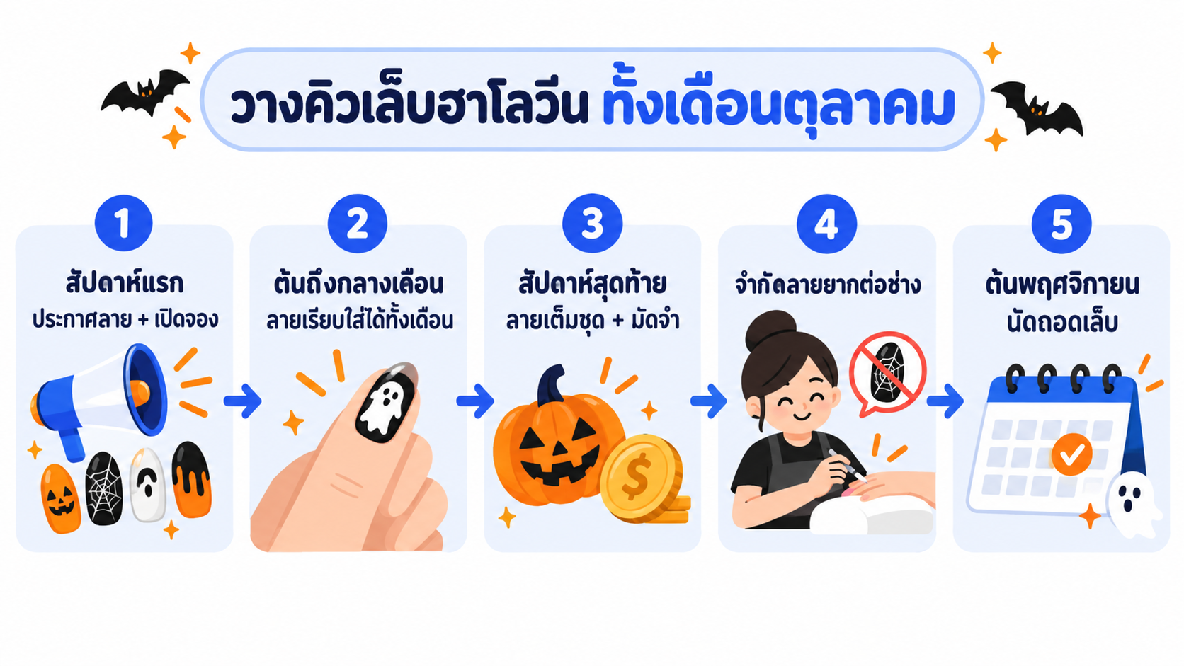 แผนภาพวางแผนคิวเล็บฮาโลวีนทั้งเดือน ตั้งแต่ประกาศลาย เปิดจองพร้อมมัดจำ กระจายลายเรียบช่วงต้นเดือน ล็อกคิวลายเต็มชุดช่วงปลายเดือน จนถึงนัดถอดเล็บ