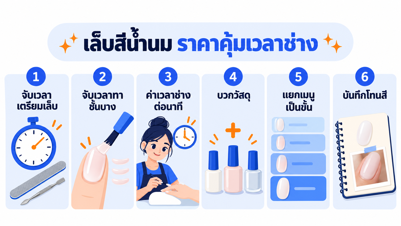 แผนภาพขั้นตอนตั้งราคาเมนูเล็บสีน้ำนม ตั้งแต่จับเวลาเตรียมเล็บ จับเวลาทาชั้นบาง คิดค่าเวลาช่างต่อนาที บวกวัสดุ แยกเมนูเป็นขั้น จนถึงบันทึกโทนสีของลูกค้า