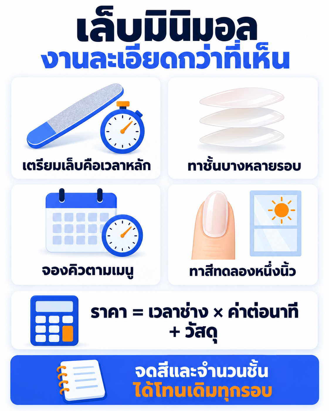 เช็กลิสต์ร้านทำเล็บตั้งราคาเมนูเล็บสีน้ำนม ตั้งแต่จับเวลาเตรียมเล็บและทาสี คิดค่าเวลาช่างต่อนาที แยกเมนูเป็นขั้น จองคิวตามเวลาจริง ทาสีทดลองหนึ่งนิ้ว จนถึงบันทึกโทนสีของลูกค้า