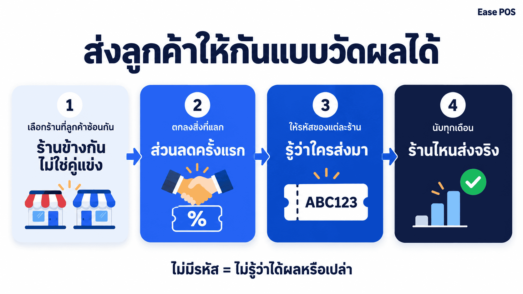 ส่งลูกค้าให้กันแบบวัดผลได้