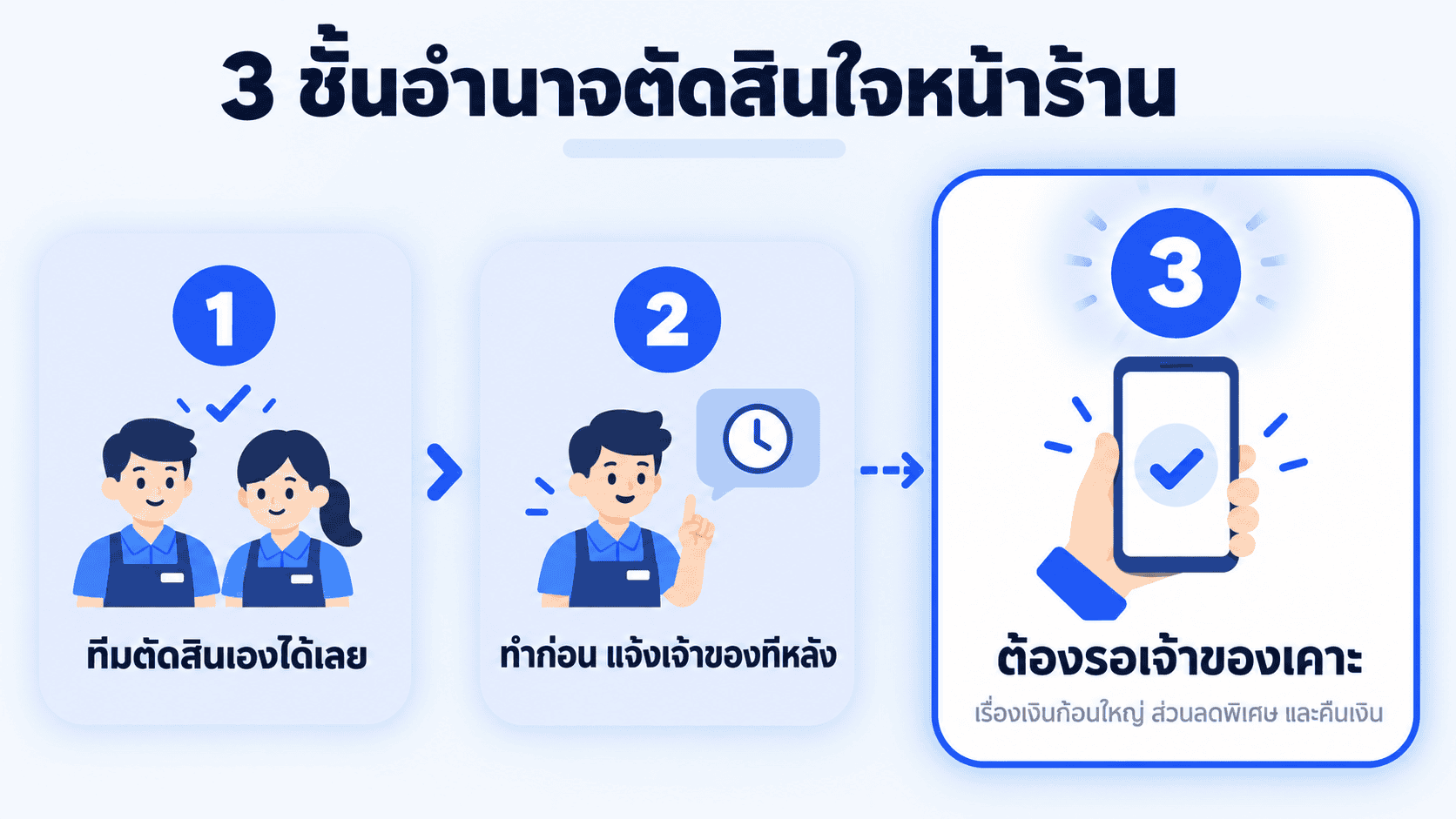แผนภาพ 3 ชั้นอำนาจตัดสินใจ จากเรื่องที่ทีมตัดสินเองได้ ถึงเรื่องที่ต้องรอเจ้าของ