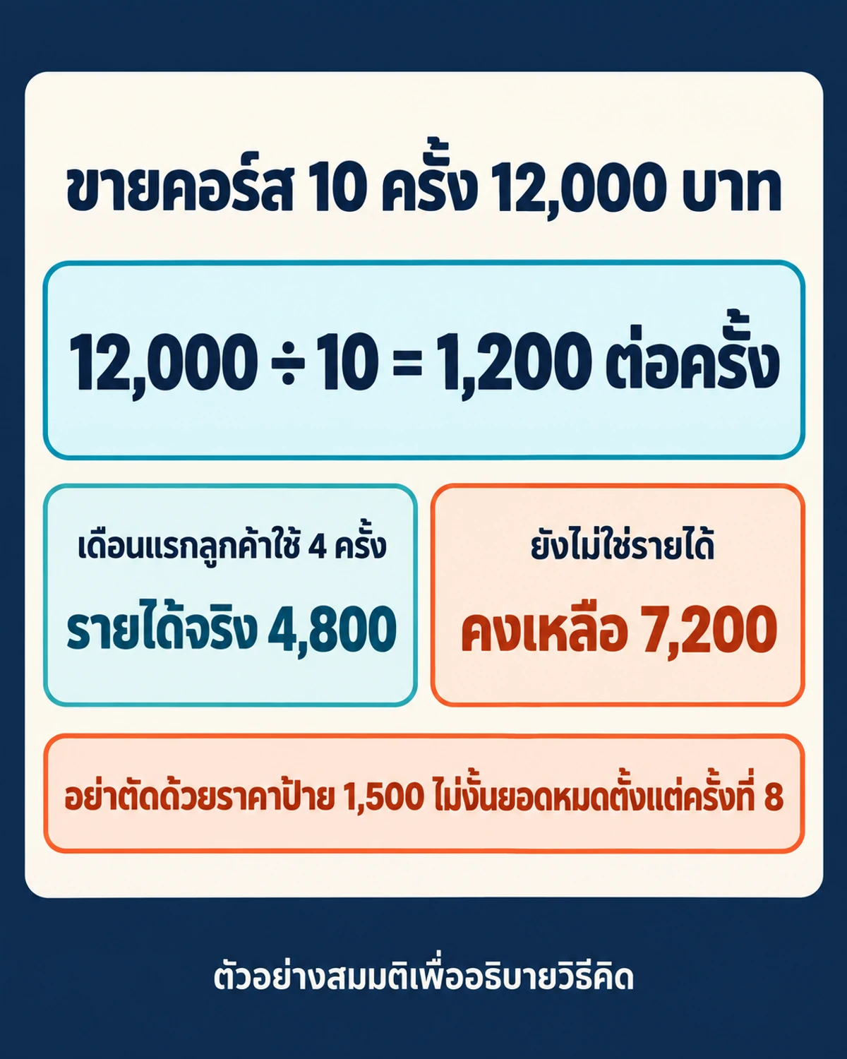 ภาพสรุปวิธีหามูลค่าต่อครั้งของคอร์ส 12,000 บาท 10 ครั้ง เท่ากับ 1,200 บาทต่อครั้ง