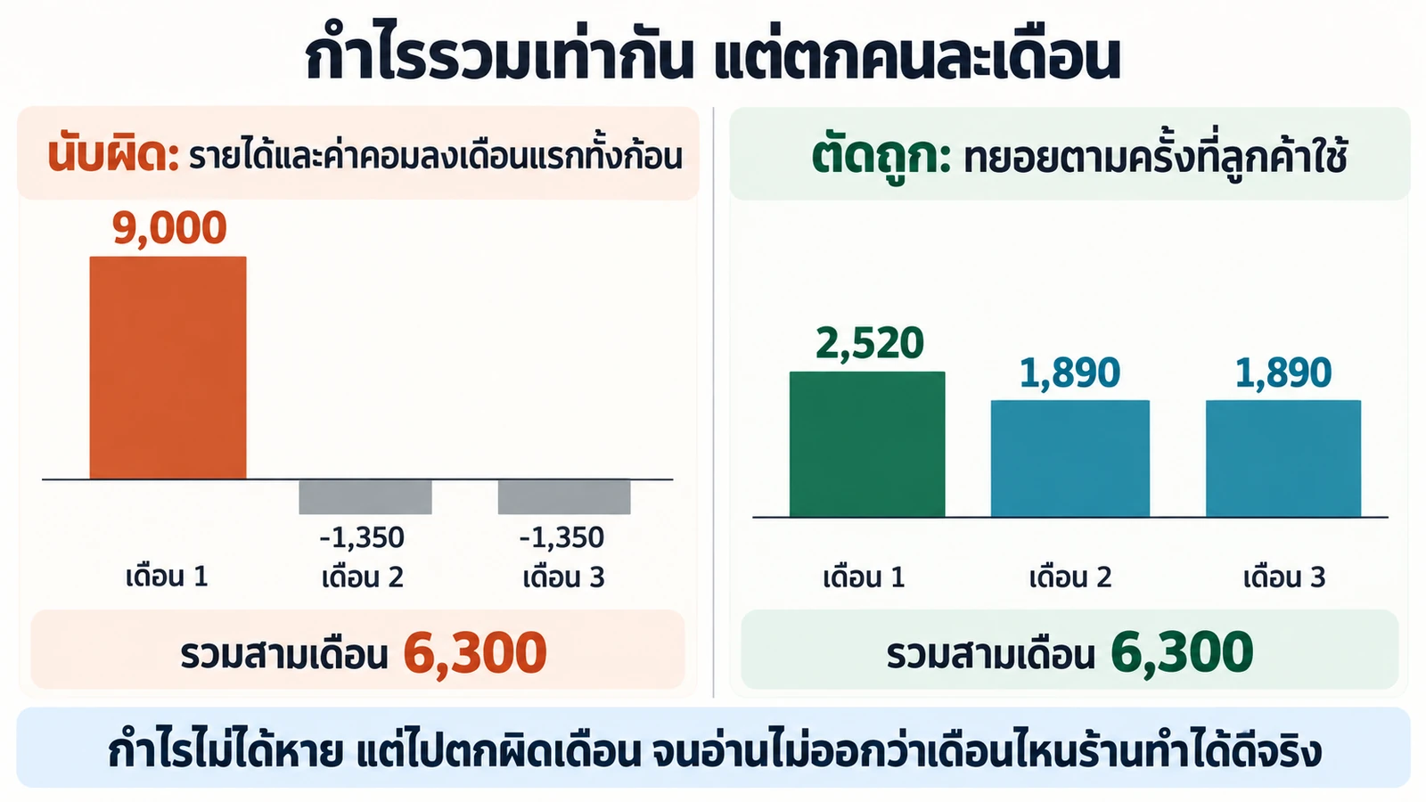 กราฟเทียบกำไรสามเดือนระหว่างการนับรายได้แพ็กเกจแบบผิดกับแบบทยอยตัดตามการใช้ กำไรรวมเท่ากันที่ 6,300 บาท