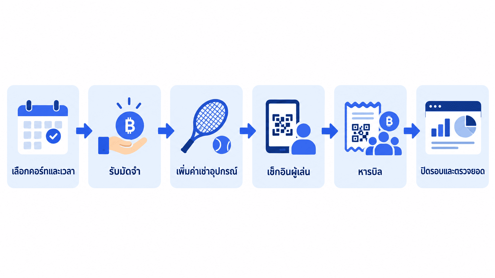 แผนภาพรับจองสนามจากเลือกคอร์ท ยืนยันผู้เล่น รับมัดจำ เช็กอิน และปิดรอบ