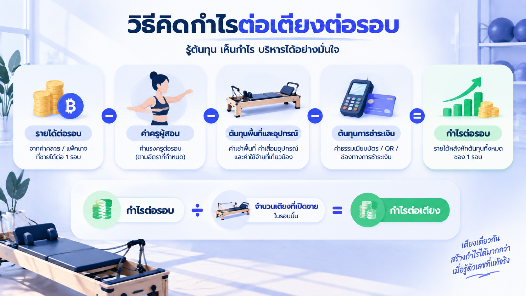 แผนภาพคำนวณกำไรต่อเตียงพิลาทิสจากมูลค่าการใช้สิทธิ ต้นทุนครู พื้นที่ และเครื่อง