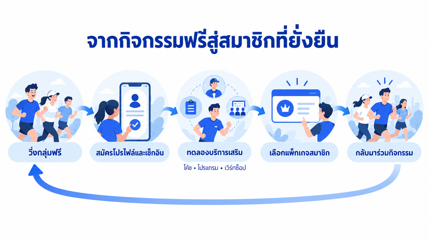 แผนภาพเส้นทางสมาชิก Run Club จากลงทะเบียนฟรี เช็กอิน เข้ากิจกรรมพิเศษ และสมัครสมาชิก