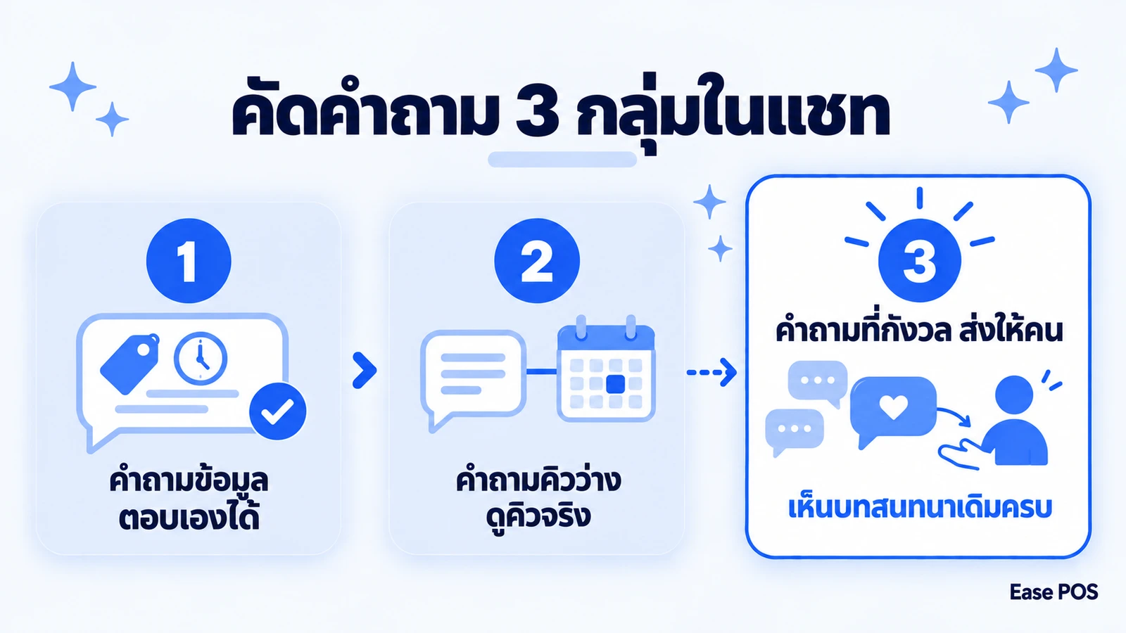แผนภาพการคัดคำถามในแชทออกเป็นสามกลุ่ม คำถามข้อมูล คำถามสถานะ และคำถามที่มีความกังวล