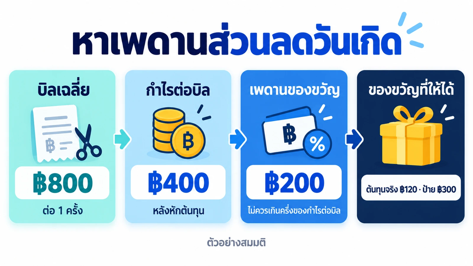 วิธีหาส่วนลดวันเกิดสูงสุดที่ร้านให้ได้จากกำไรต่อบิล