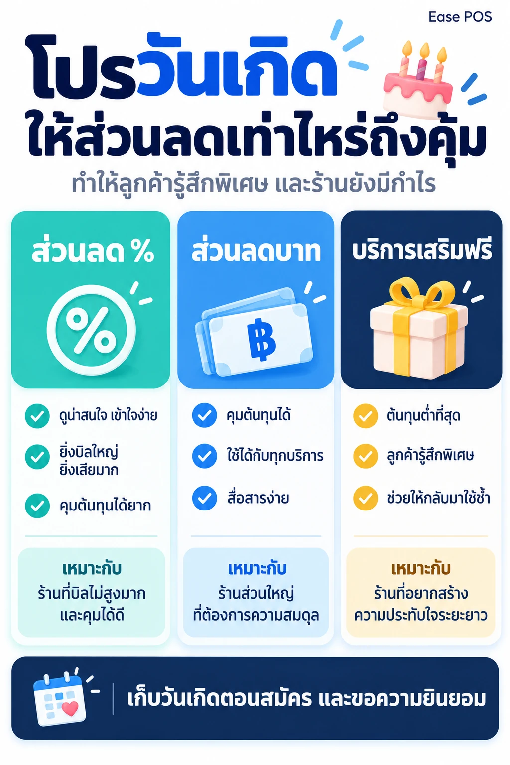 สามแบบของขวัญวันเกิดลูกค้าและเงื่อนไขการใช้สิทธิ์
