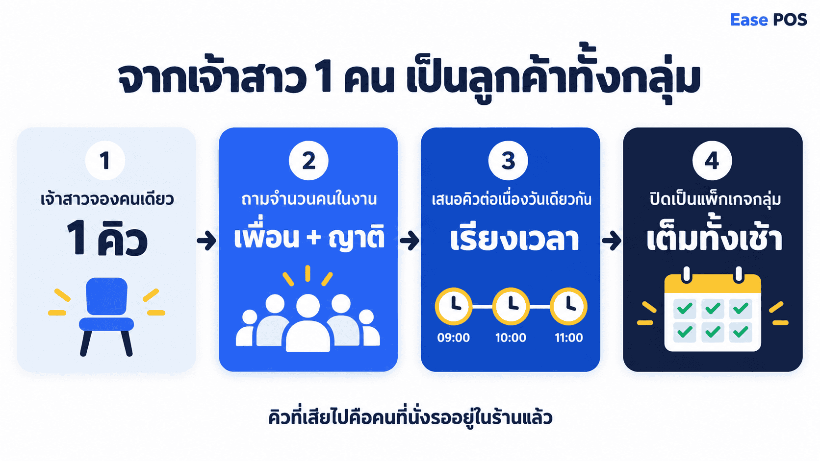 จากเจ้าสาว 1 คน เป็นลูกค้าทั้งกลุ่ม