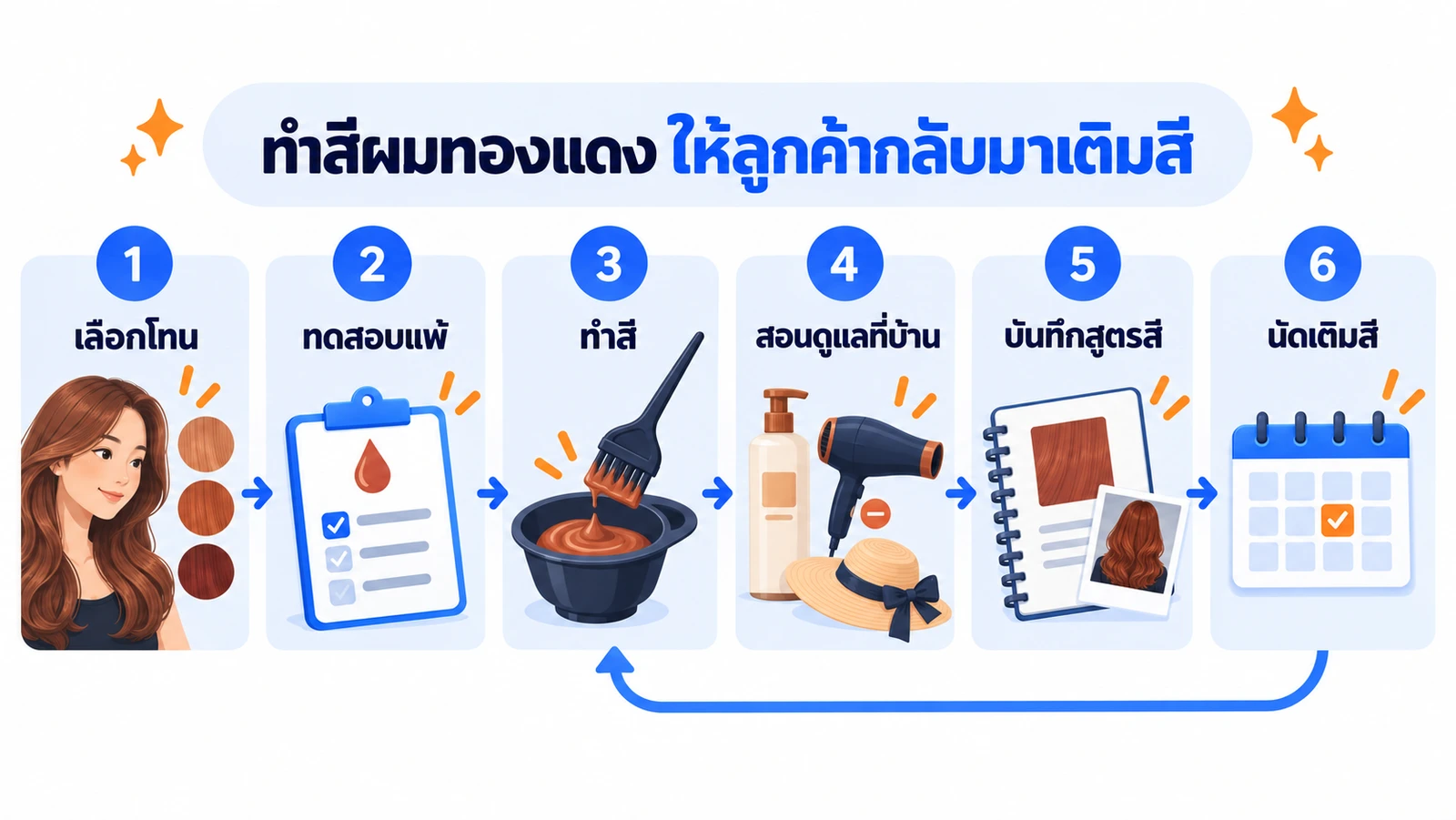 แผนภาพขั้นตอนทำสีผมทองแดงจนถึงนัดเติมสี ตั้งแต่เลือกโทน ทดสอบแพ้ ทำสี สอนดูแลที่บ้าน บันทึกสูตรสี และนัดเติมสีรอบถัดไป