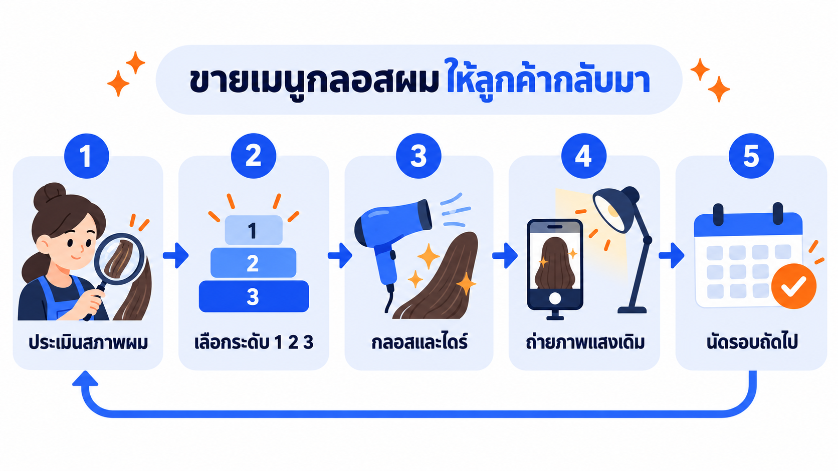 แผนภาพขั้นตอนขายเมนูกลอสผม ตั้งแต่ประเมินสภาพผม เลือกระดับเมนู ทำกลอสและไดร์ ถ่ายภาพ จนถึงนัดรอบถัดไป
