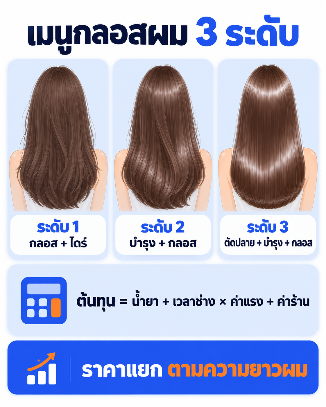 เช็กลิสต์เปิดเมนูกลอสผมเงาในร้านเสริมสวย ตั้งแต่ประเมินผม เมนูสามระดับ ต้นทุนต่อครั้ง ภาพถ่าย จนถึงนัดรอบถัดไป