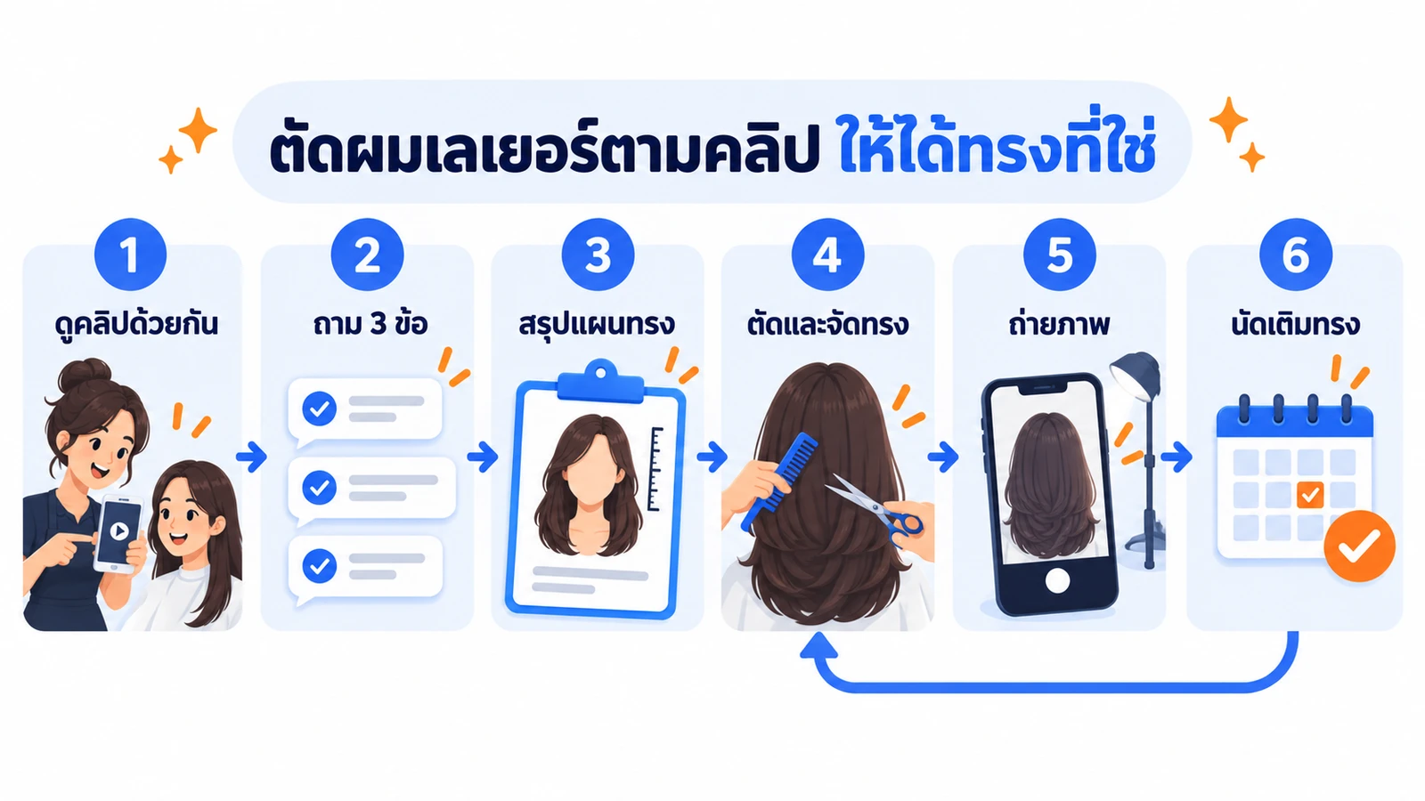 แผนภาพขั้นตอนตัดผมเลเยอร์ตามคลิป ตั้งแต่ดูคลิปกับลูกค้า ถามสามข้อ สรุปแผนทรง ตัดและจัดทรง ถ่ายภาพ จนถึงนัดเติมทรงครั้งถัดไป